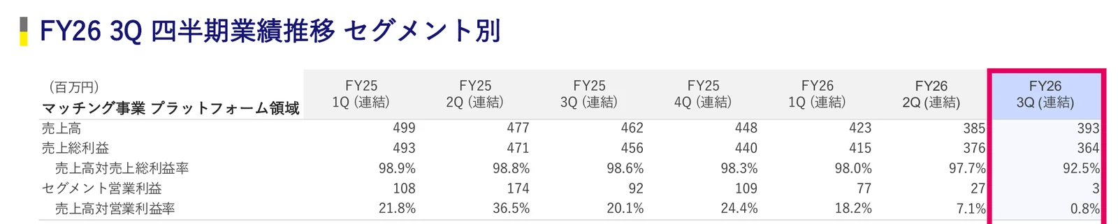 クラウドワークス決算資料「プラットフォーム領域」の四半期業績