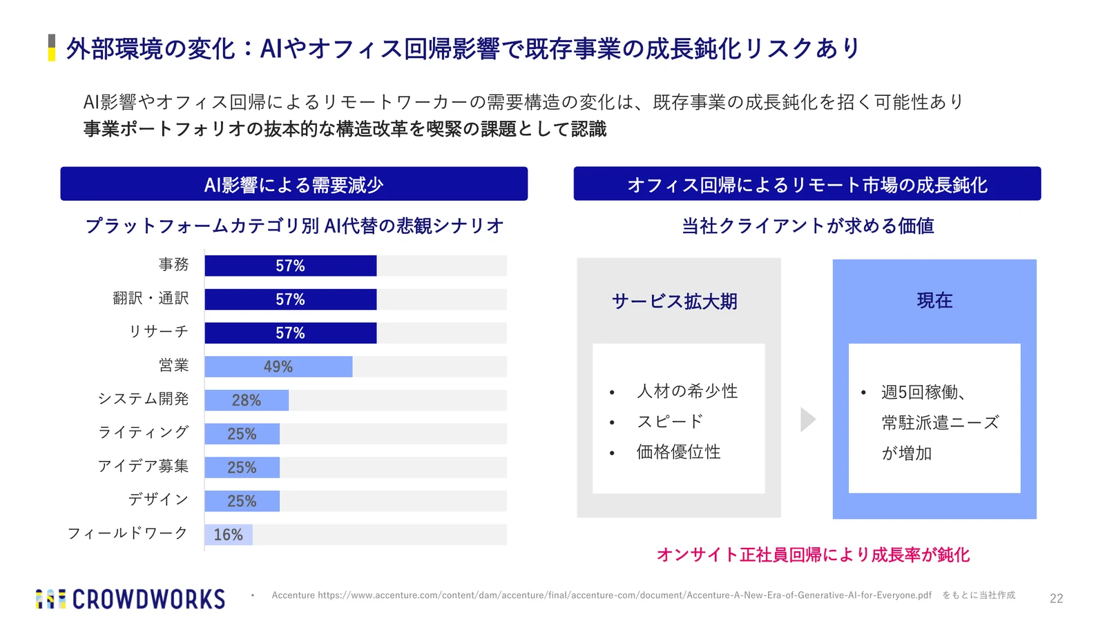 クラウドワークス決算資料「AI影響による需要減少」「オンサイト正社員回帰」
