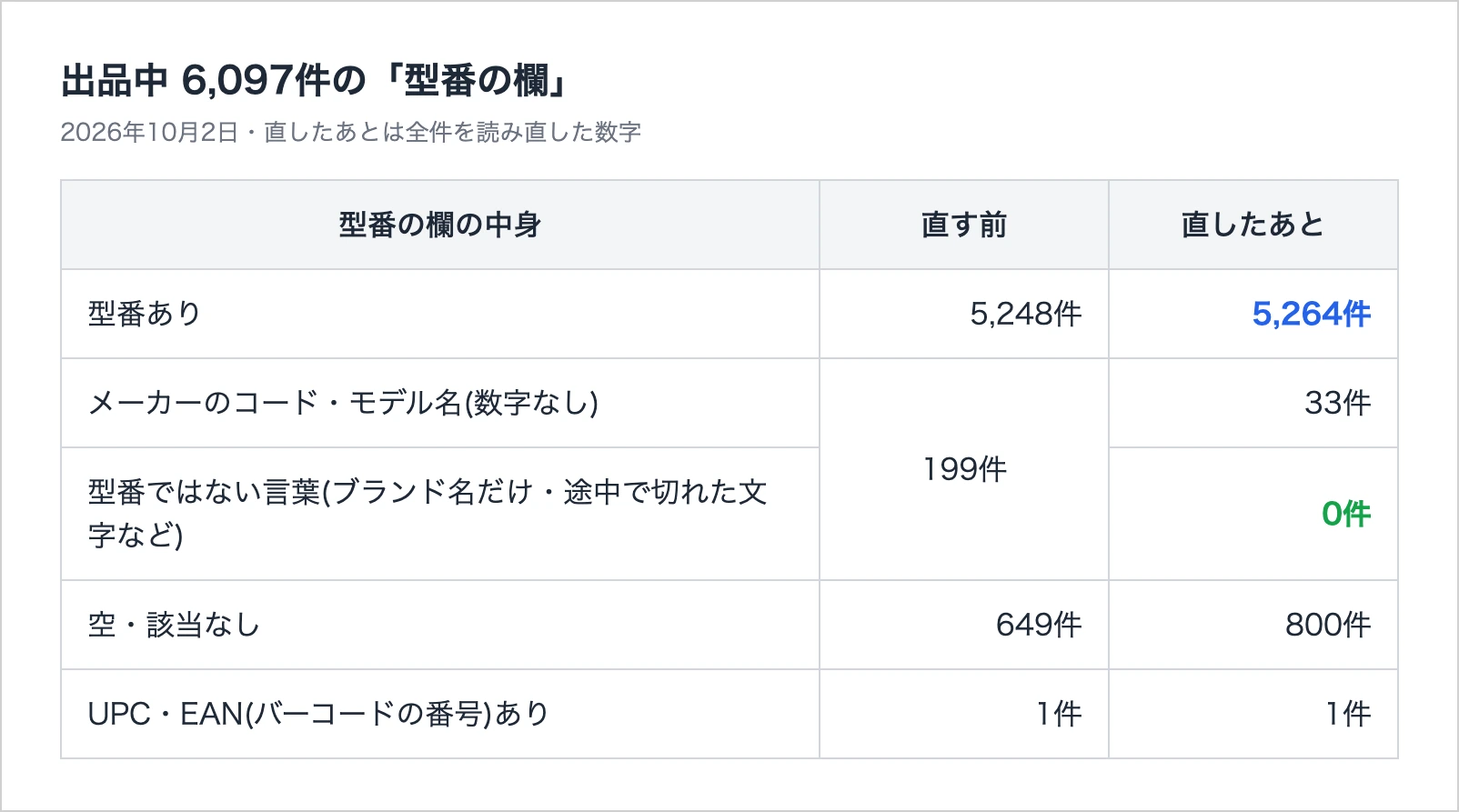 当店の型番欄 集計