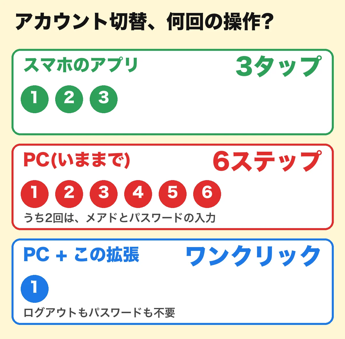 noteのアカウント切替の操作回数。スマホのアプリは3タップ、PC(いままで)は6ステップ、PCとこの拡張ならワンクリック