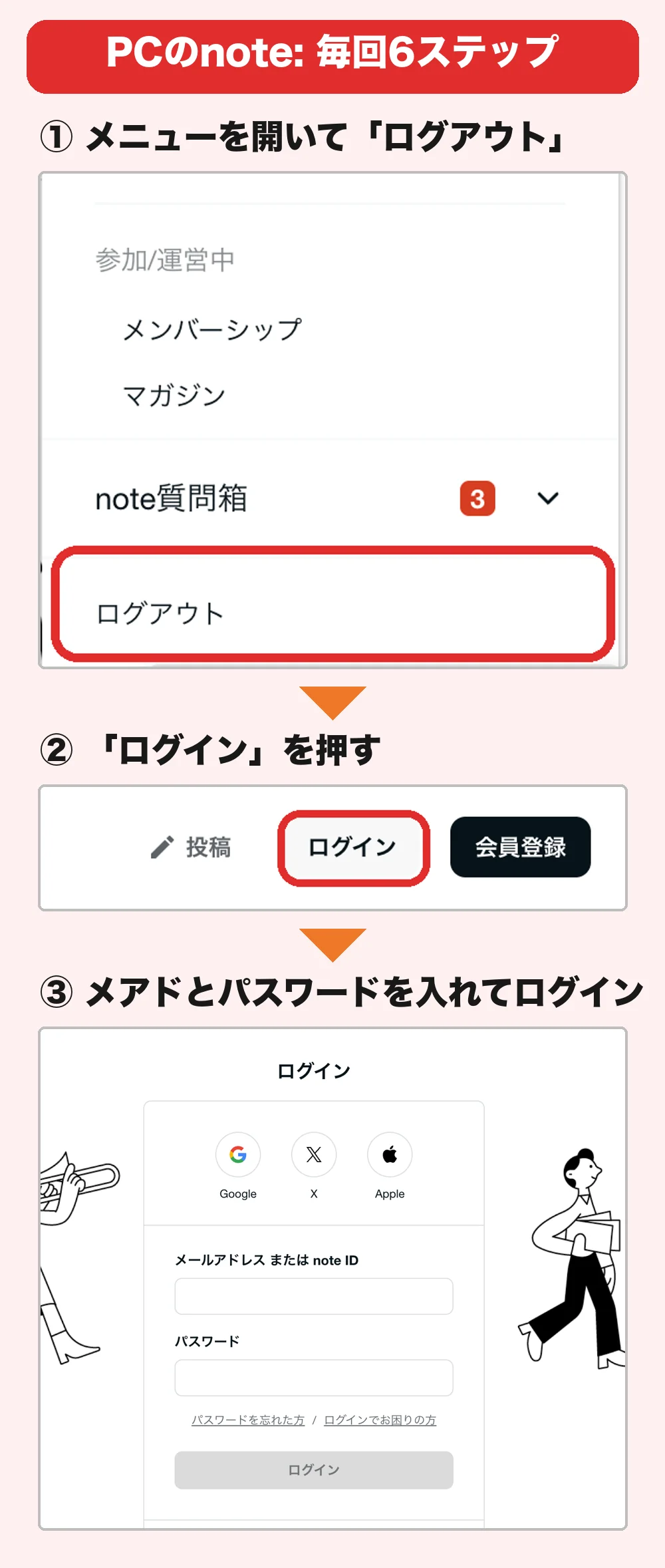 PCのnoteでの切替。①ログアウト ②ログイン ③メールアドレスとパスワードを入力