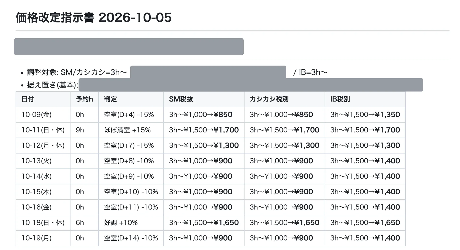 AIが毎週月曜に出している価格の案。予約の時間と、日ごとに上げ下げした価格