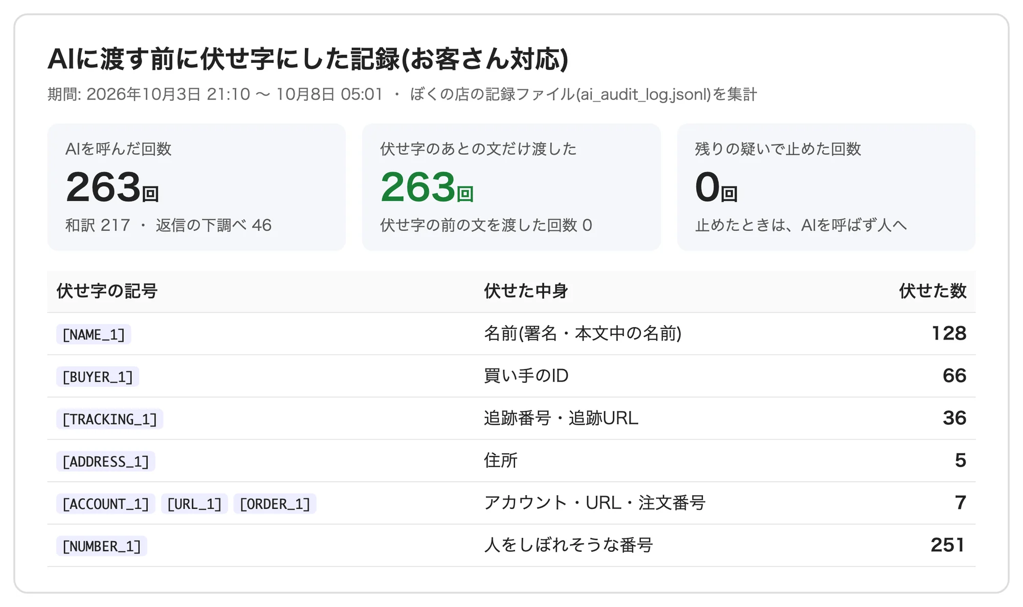 AIに渡す前に伏せ字にした記録。263回すべて伏せ字のあとの文。名前128・買い手ID 66・住所5など