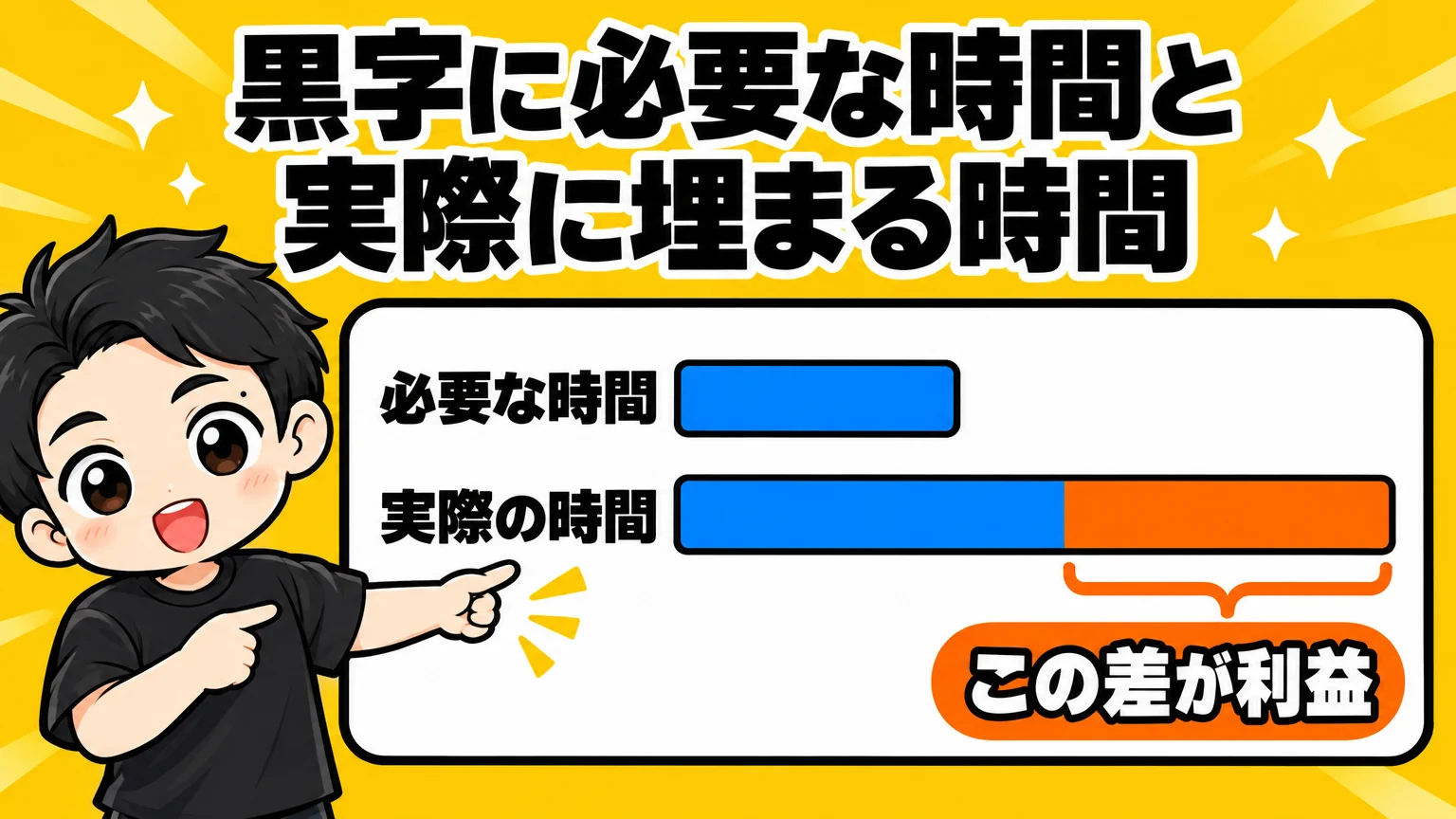 黒字に必要な時間と実際に埋まる時間、この差が利益