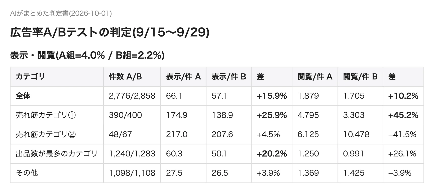 広告率A/Bテストの判定