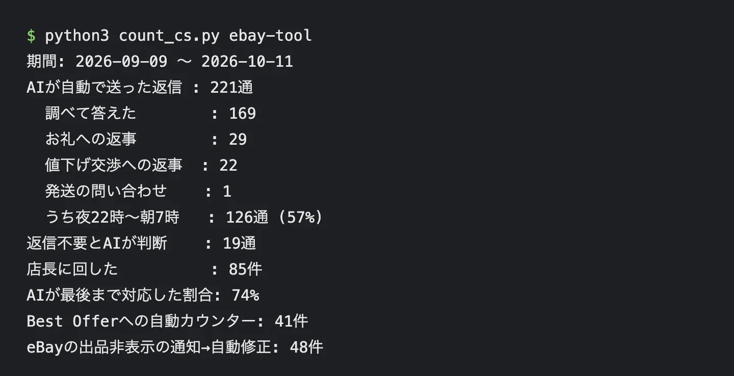 AIが自動で送った返信221通の記録