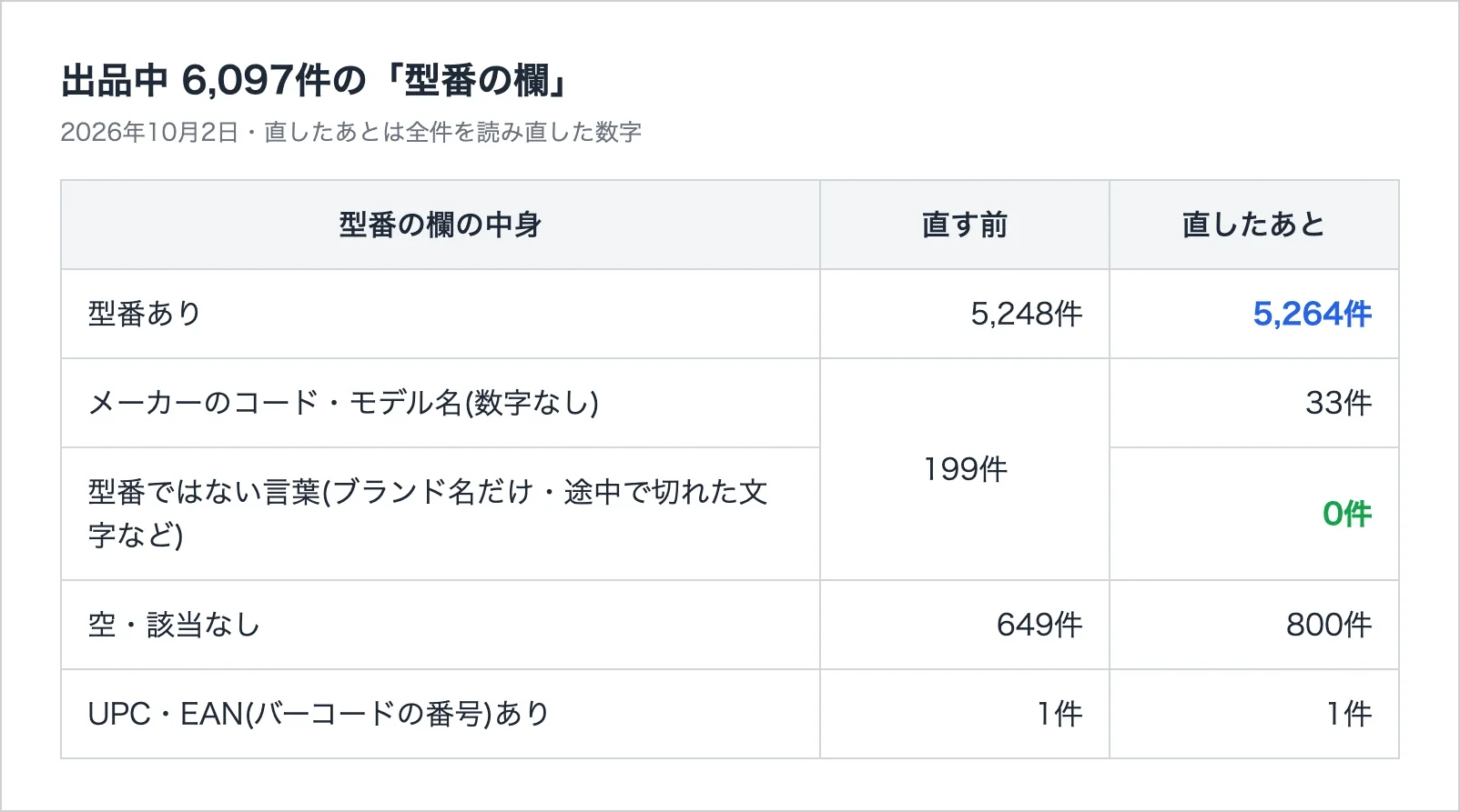 うちの店の型番欄の集計