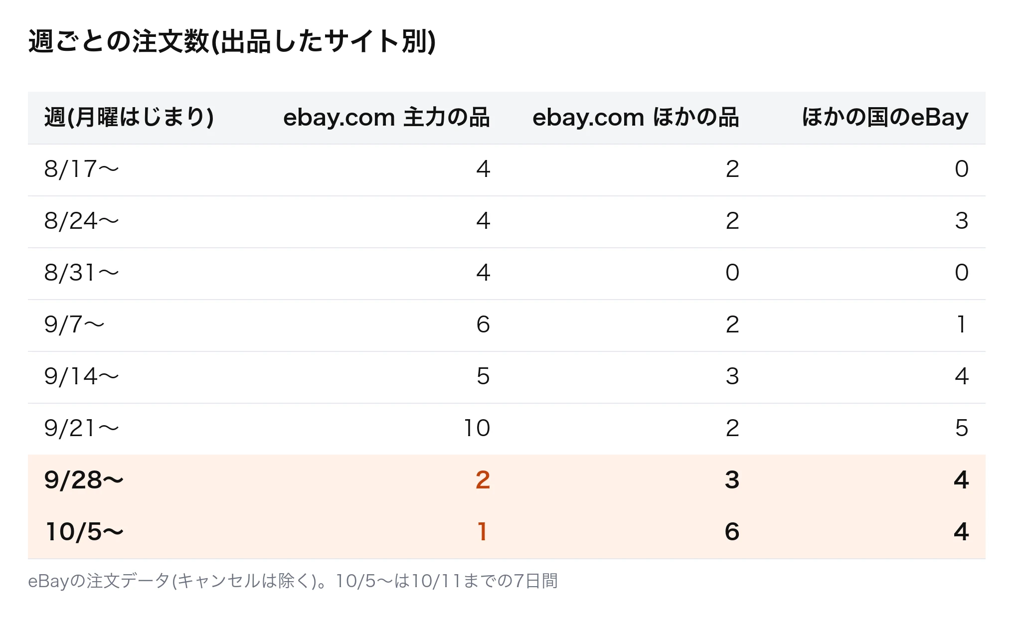 週ごとの注文数(出品したサイト別)