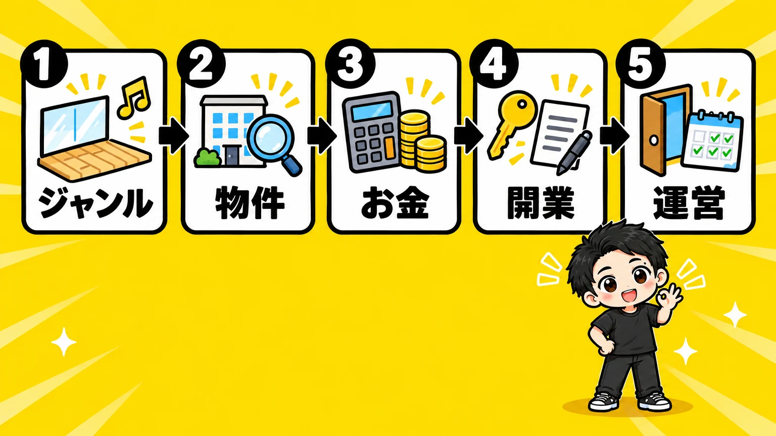 5ステップ: ジャンル→物件→お金→開業→運営