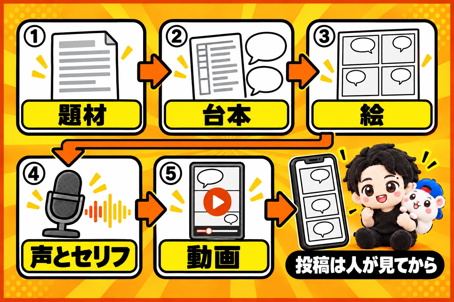 題材→台本→絵→声とセリフ→動画→スマホに届く。投稿は人が見てから