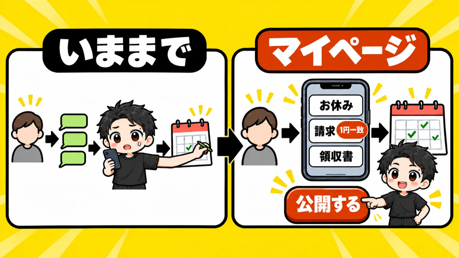 いままでは連絡がぜんぶ店主に来ていた。マイページなら、お休み・請求・領収書をお客さまがスマホで済ませ、店主は「公開する」を押すだけ