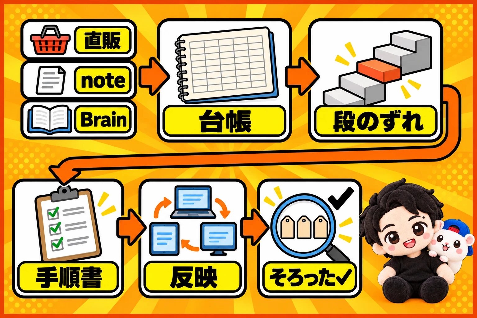 販売サイト3つ→台帳→段のずれ→手順書→反映→そろった