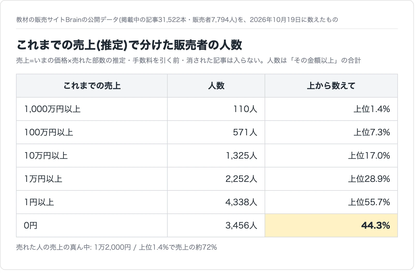 これまでの売上(推定)で分けた販売者の人数