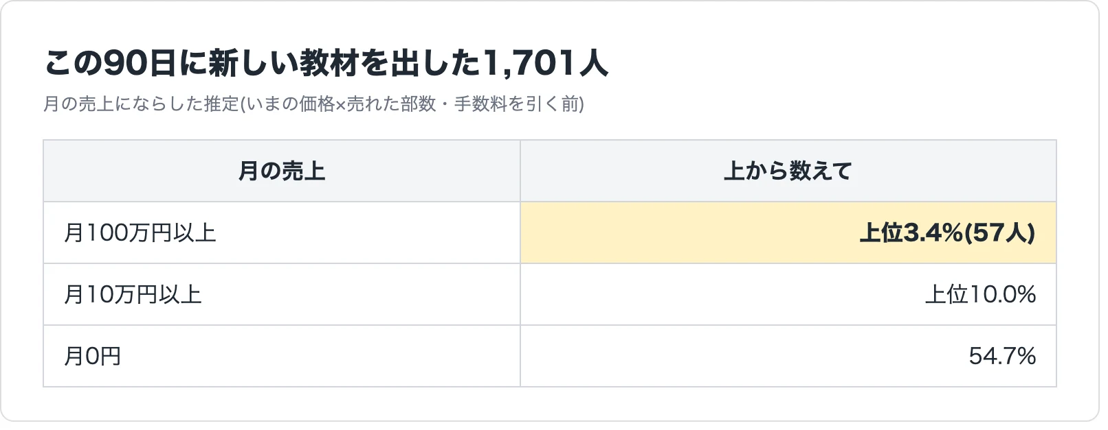 この90日に新しい教材を出した1,701人の月の売上