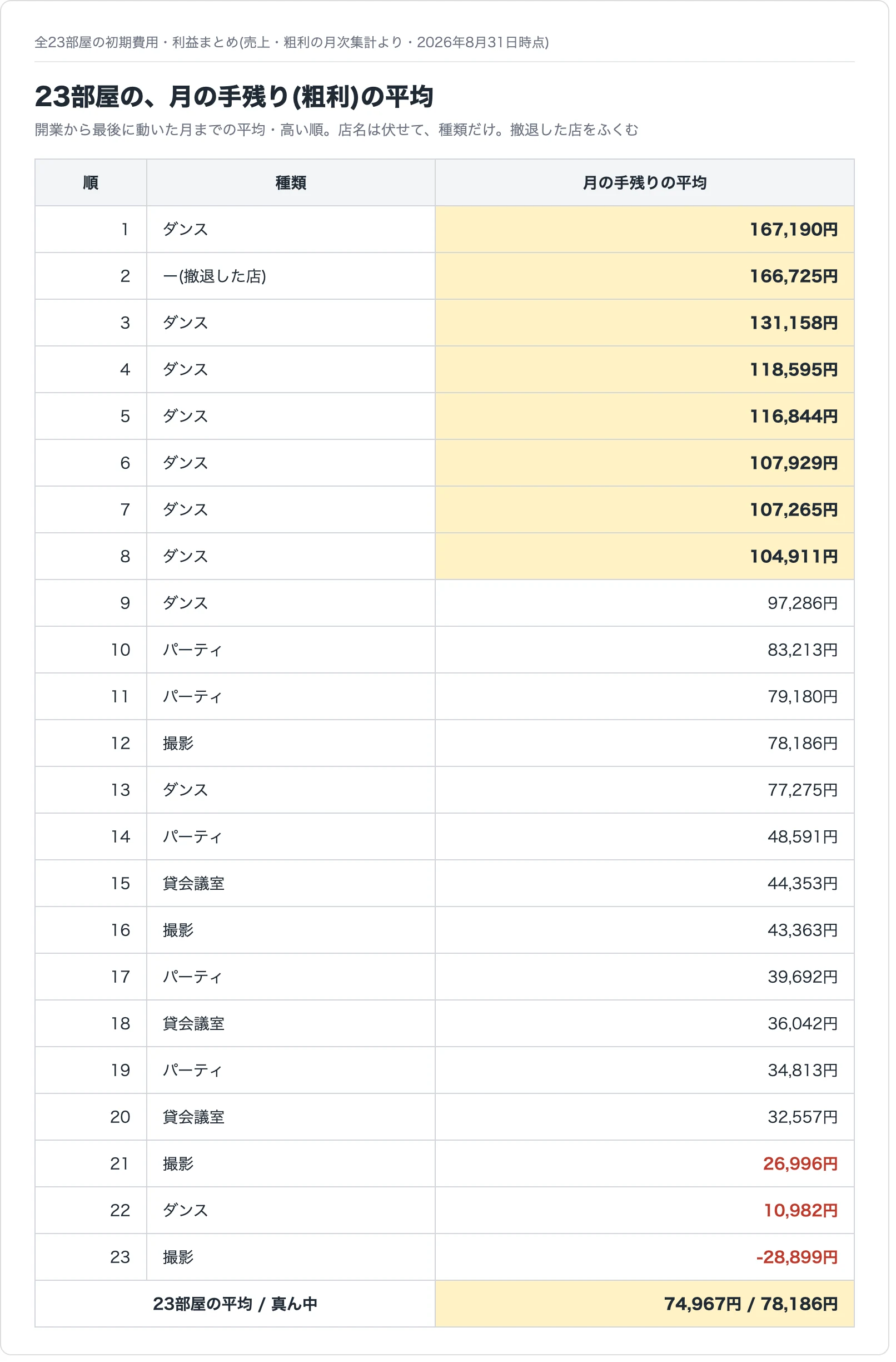 23部屋の月の手残り(粗利)の平均・高い順