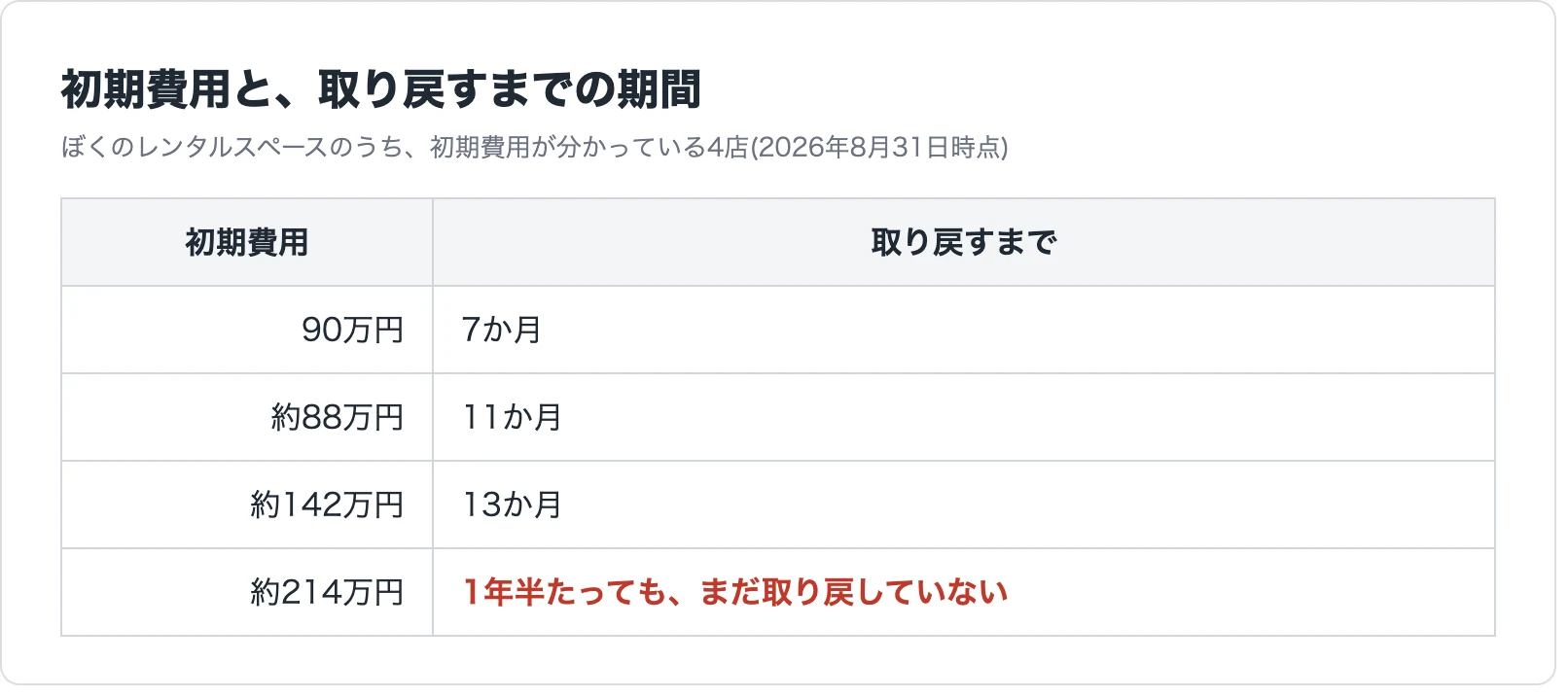 初期費用と、取り戻すまでの期間