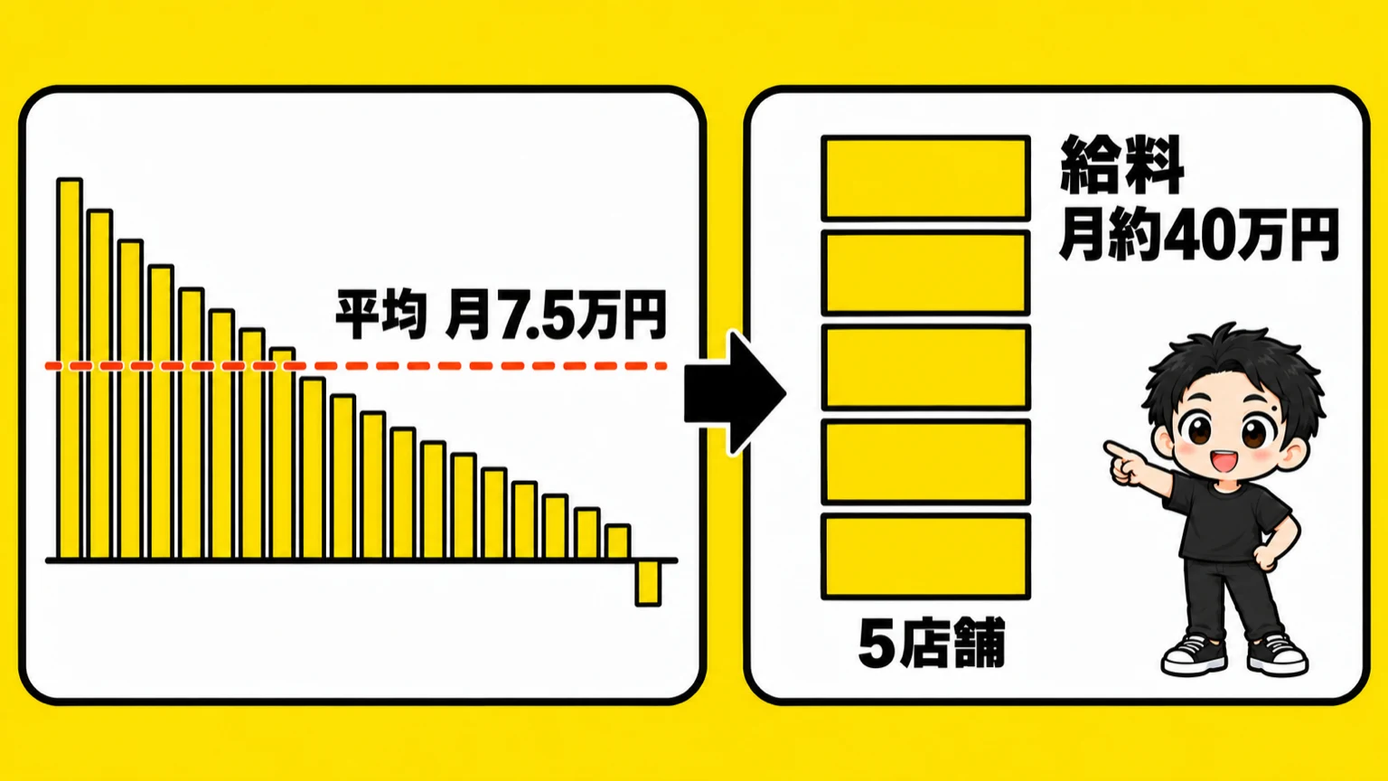 平均の手残り月7.5万円を5店舗足すと、平均の給料に届く