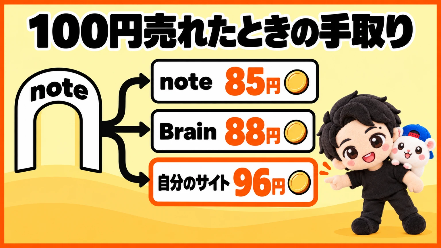 100円売れたときの手取りは、note約85円・Brain約88円・自分のサイト約96円