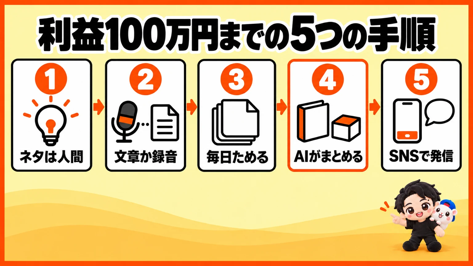 利益100万円までの5つの手順
