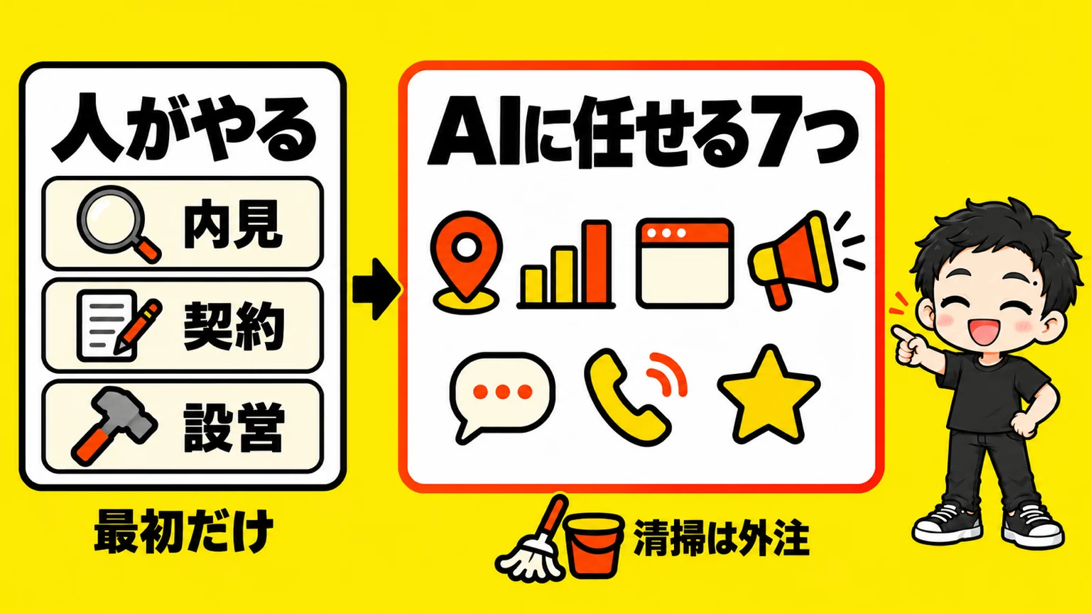 人がやるのは最初の3つと清掃(外注)だけ。あとの7つはAIに任せる