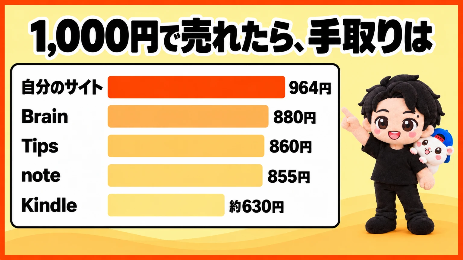1,000円で売れたときの手取り。自分のサイト964円・Brain 880円・Tips 860円・note 855円・Kindle 約630円