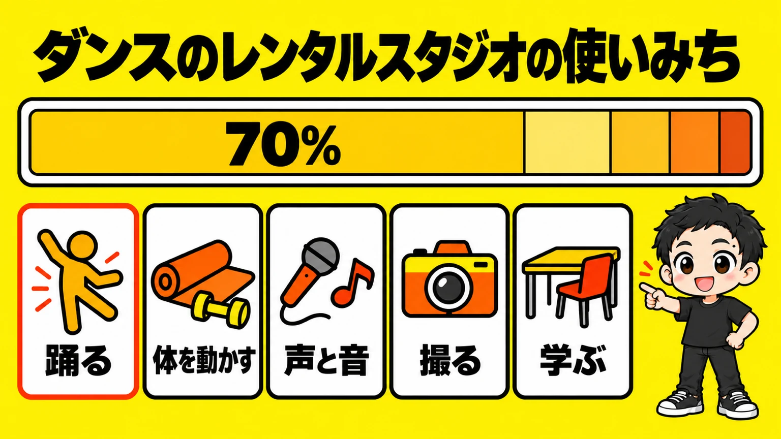 ダンスのレンタルスタジオの使いみちは5つのグループ。踊るが7割