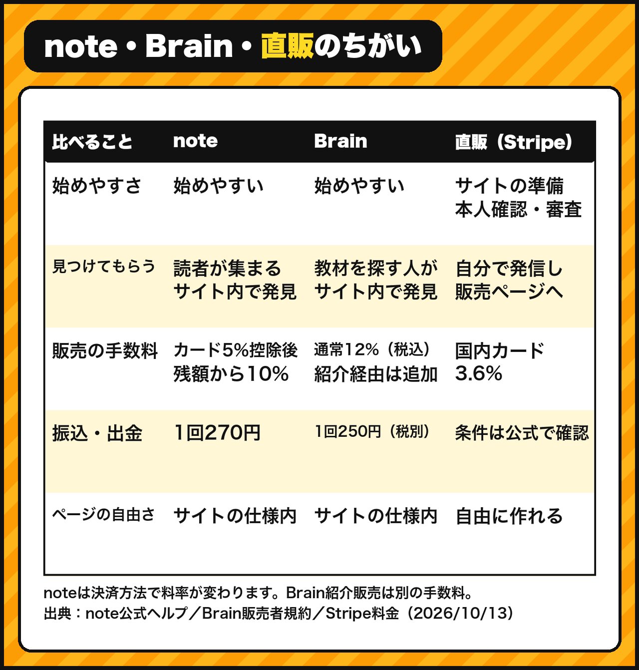 note・Brain・直販のちがい