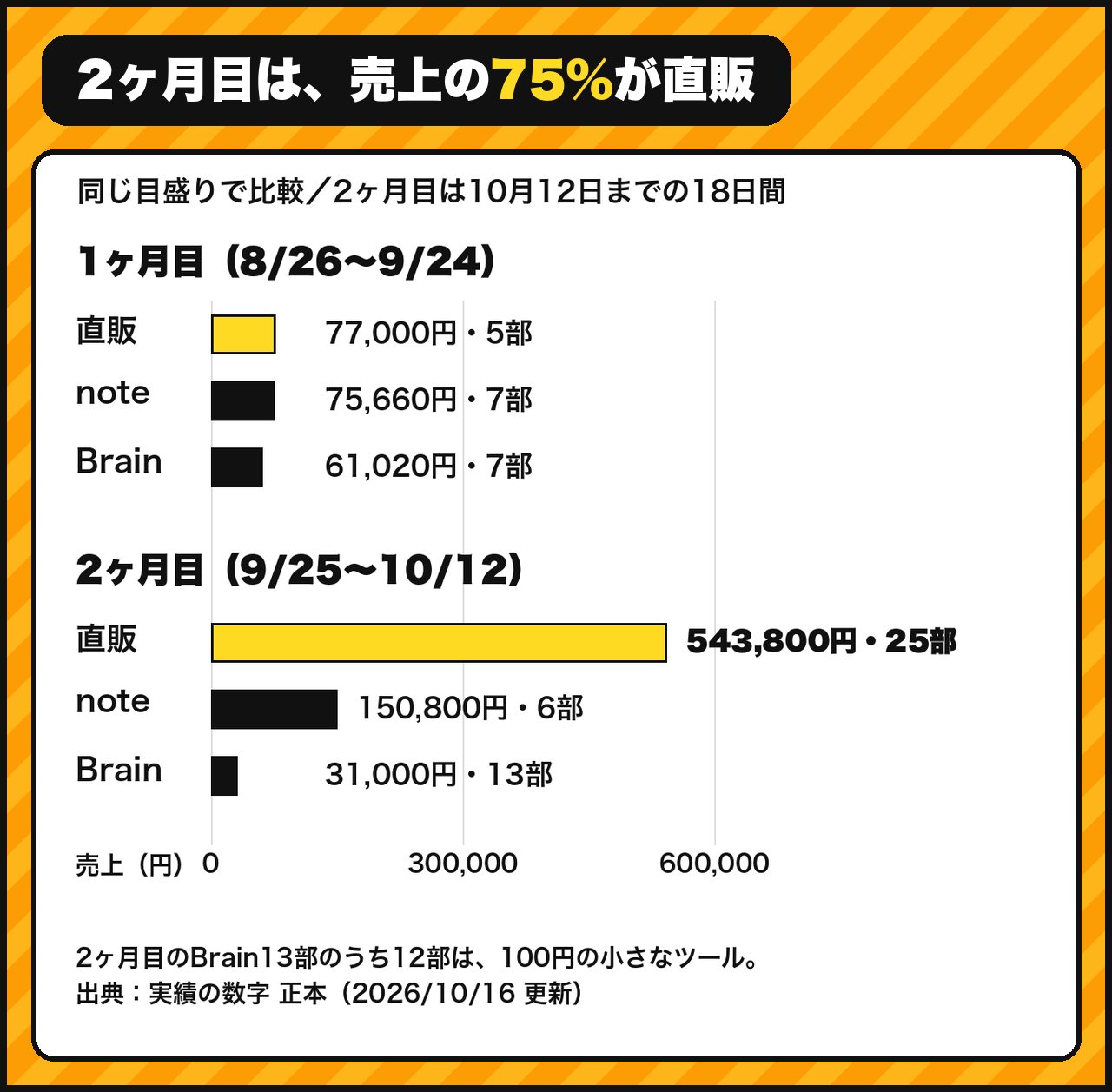 2ヶ月目は、売上の75%が直販