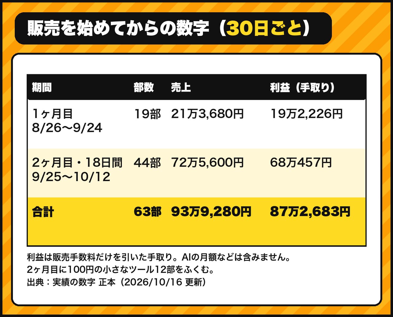 販売を始めてからの数字(30日ごと)