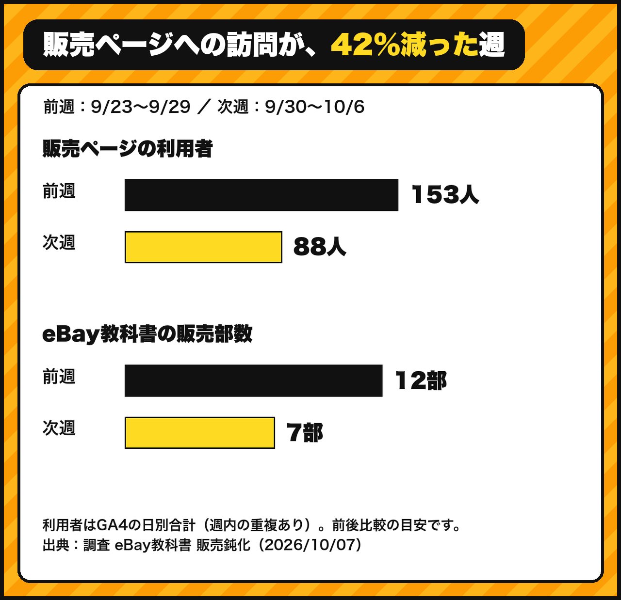 販売ページへの訪問が、42%減った週