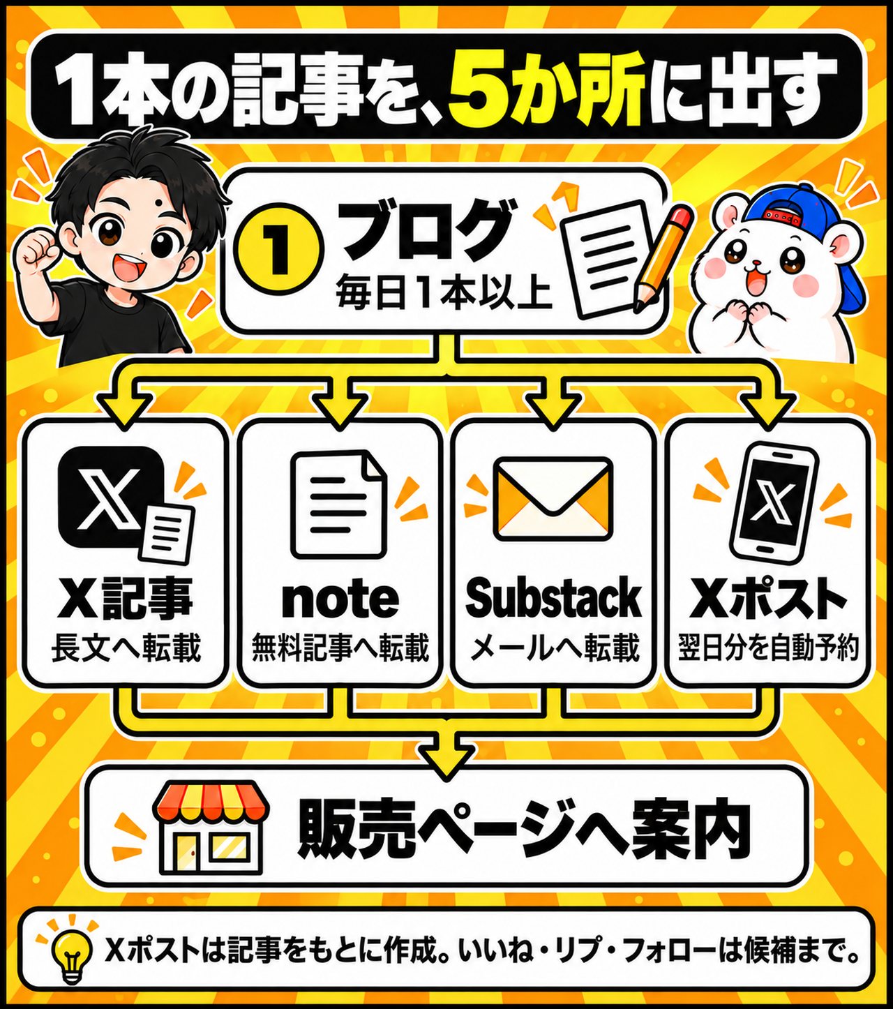 1本の記事を、5か所に出す
