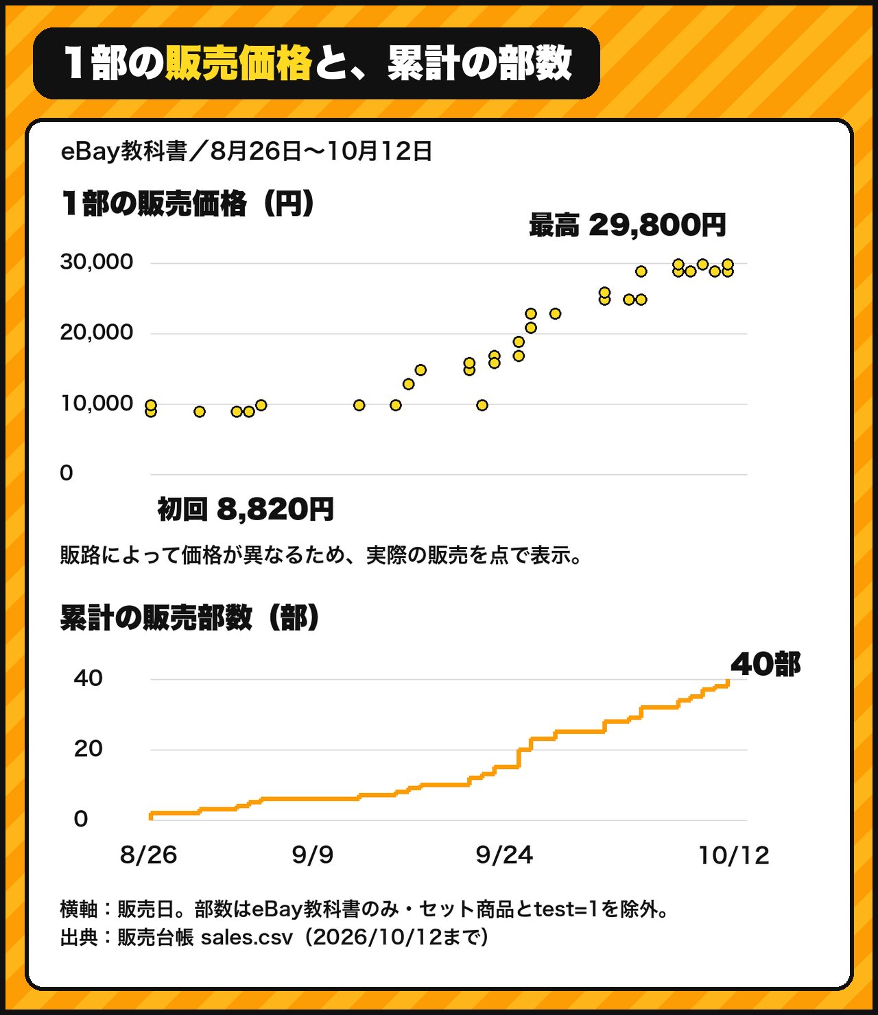 1部の販売価格と、累計の部数