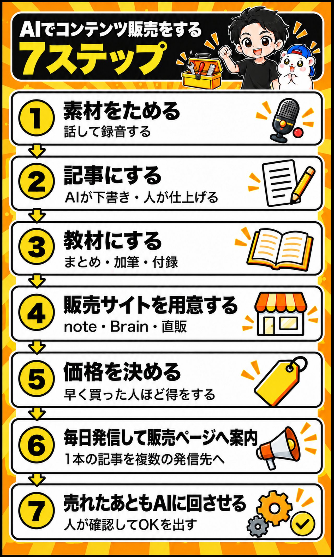 AIでコンテンツ販売をする7ステップ