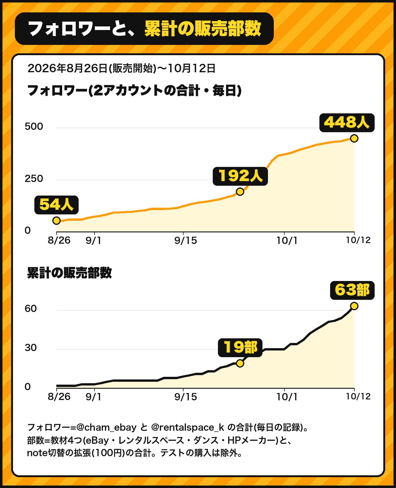 フォロワーと累計の販売部数