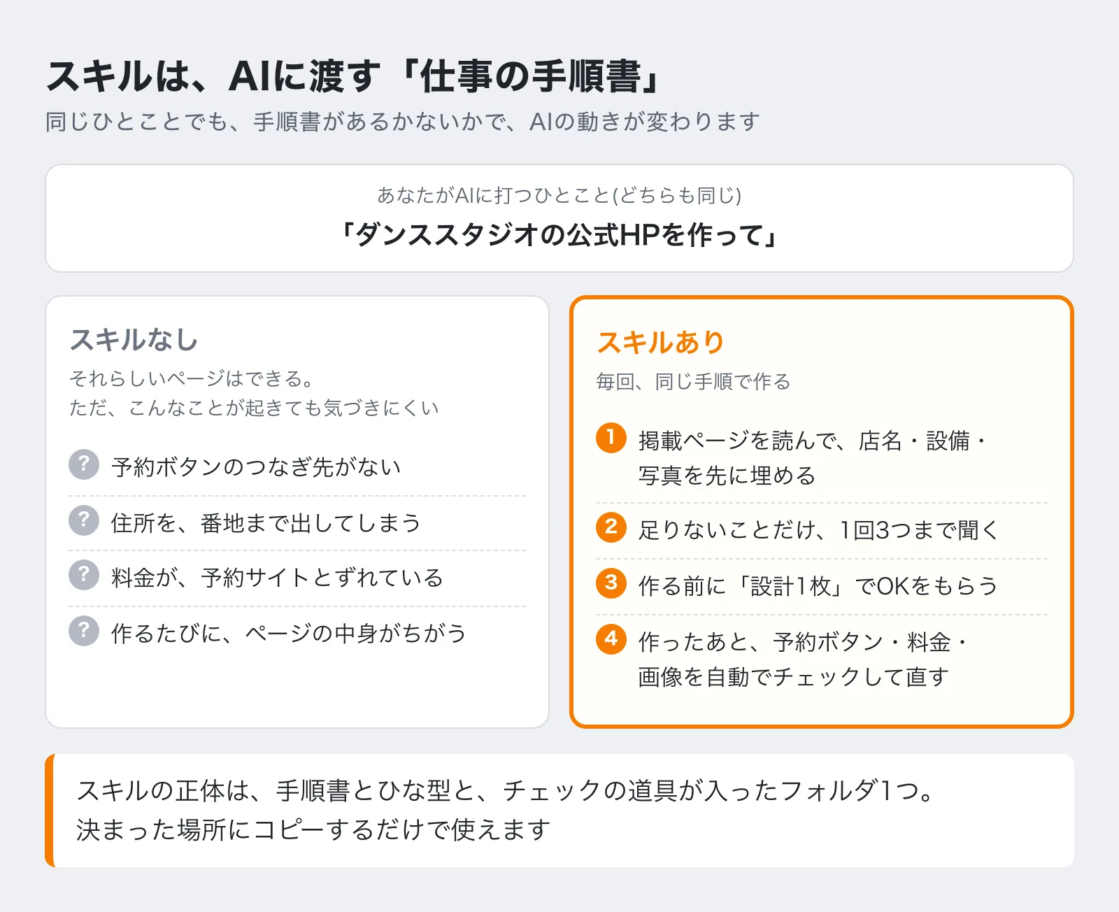 スキルなし・ありで、同じひとことへのAIの動きのちがい