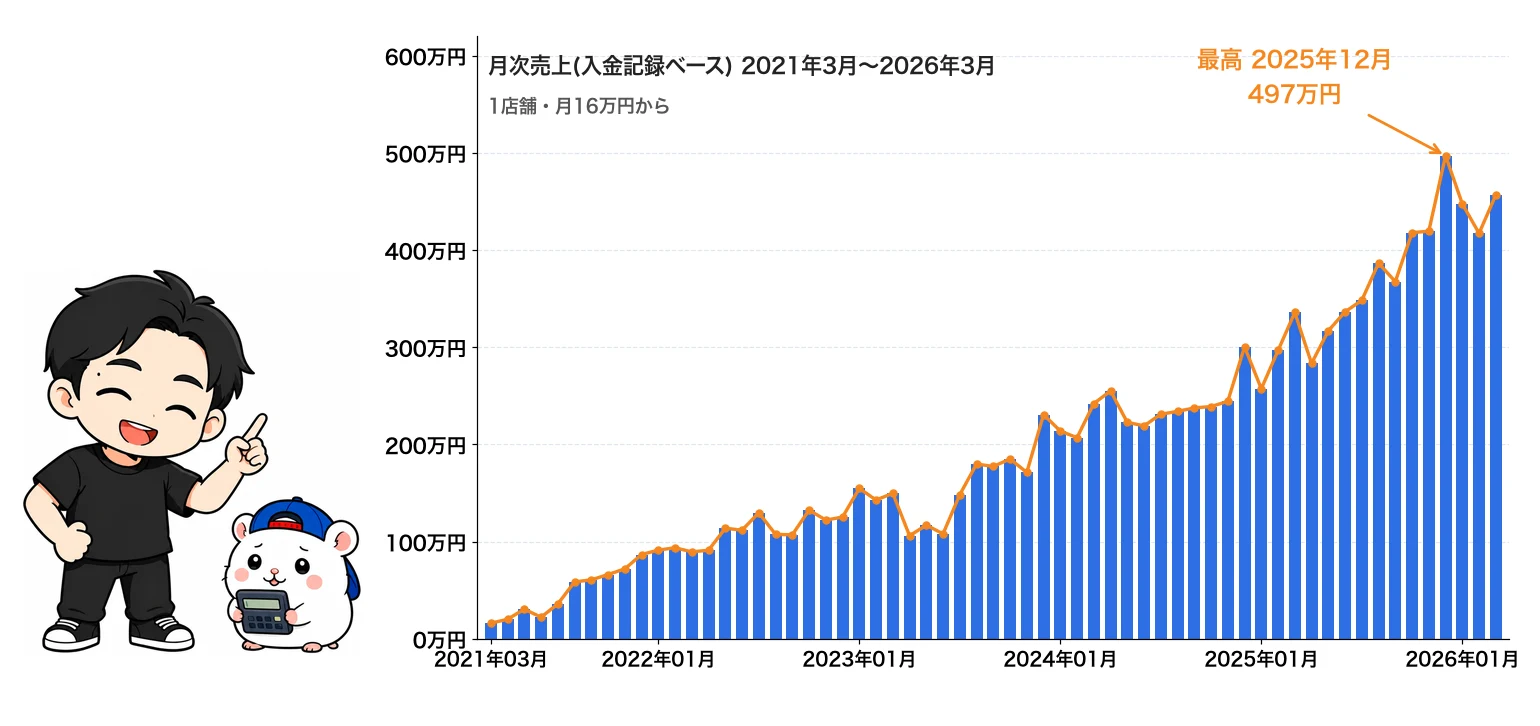 月次売上の推移グラフ