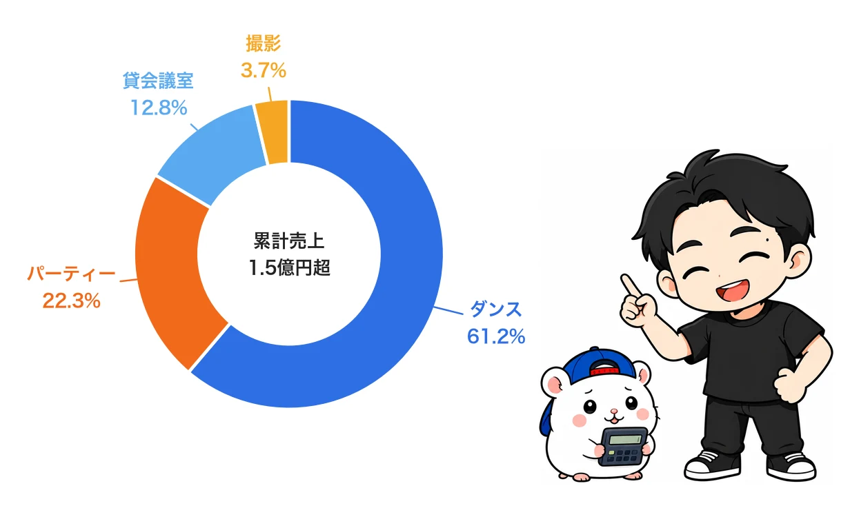 ジャンル別の累計売上内訳