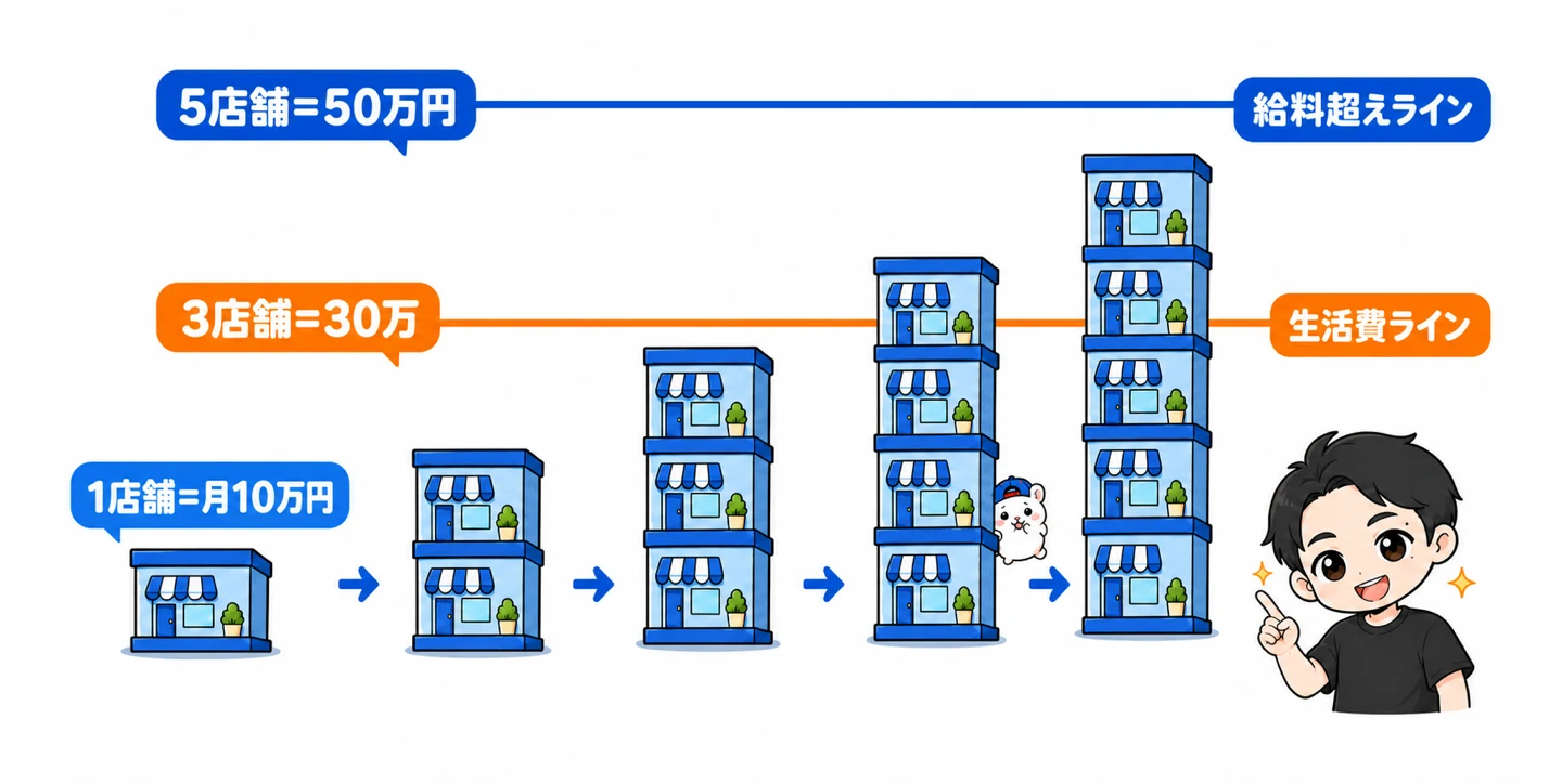 脱サラの計算式