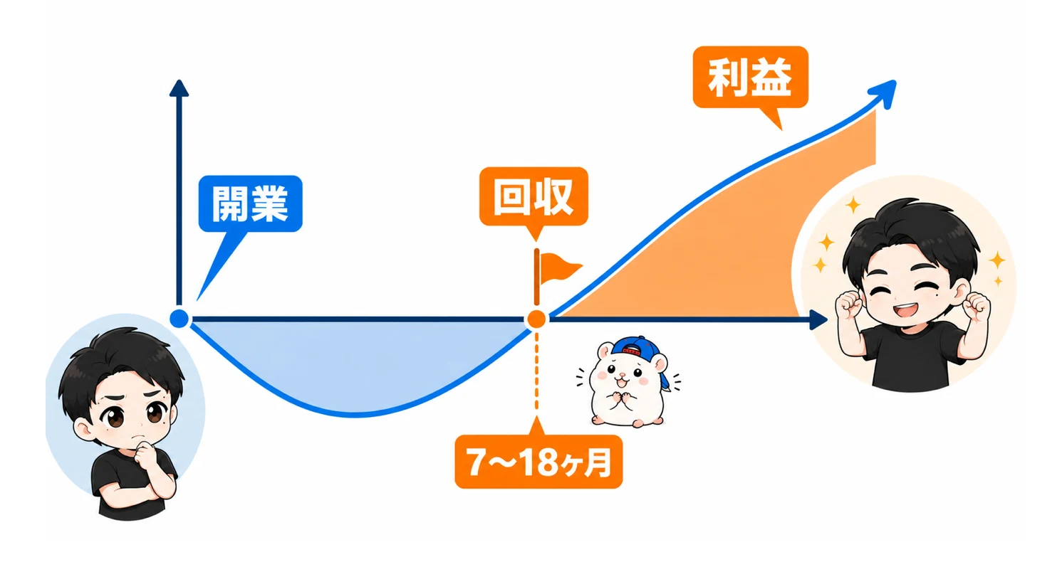 初期投資と回収のイメージ