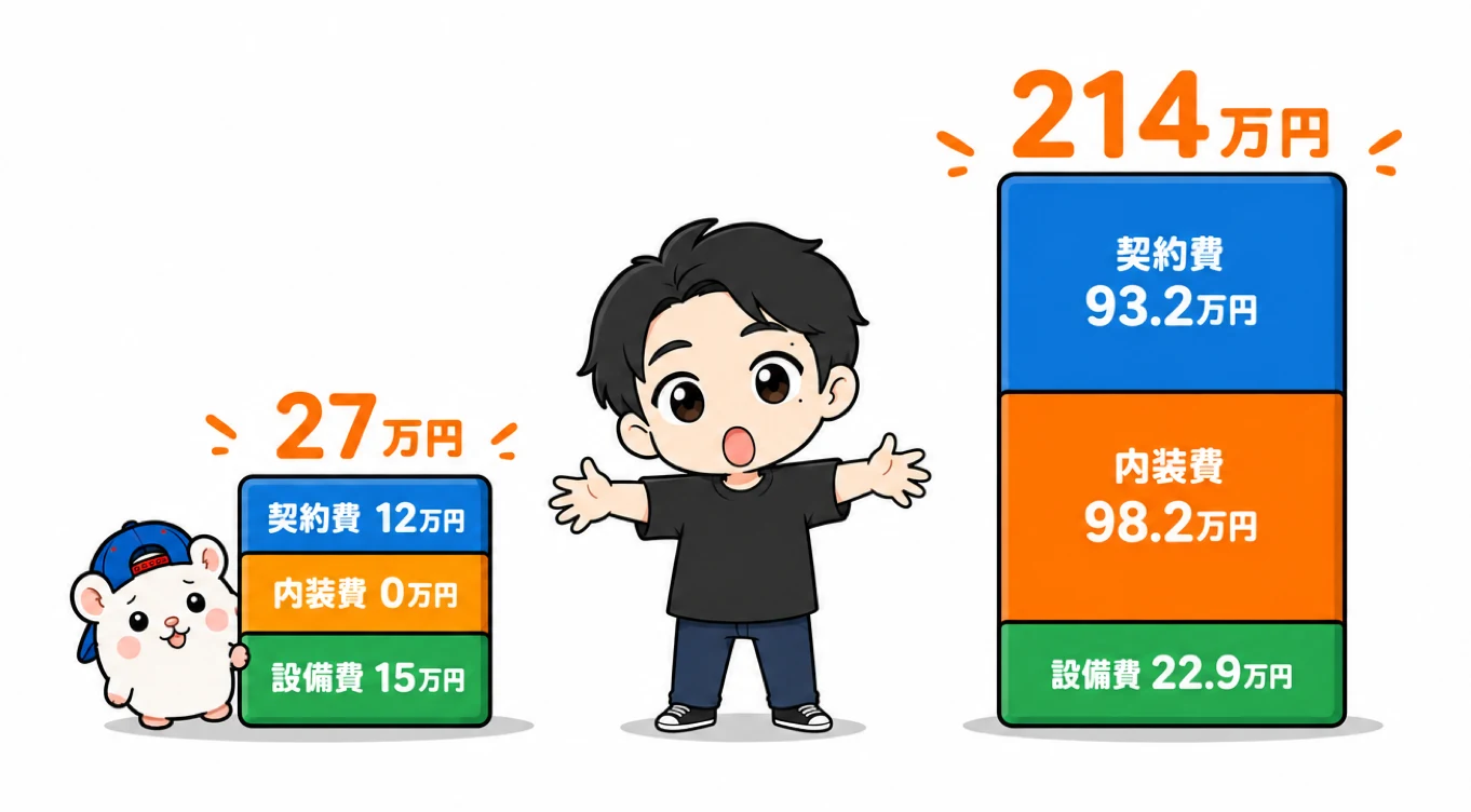 初期費用の3要素と実額レンジ